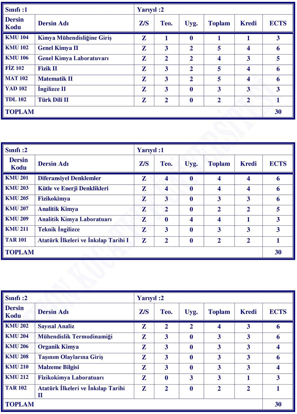 Z 3 2 5 4 6 YAD 102 İngilizce II Z 3 0 3 3 3 TDL 102 Türk Dili II Z 2 0 2 2 1 TOPLAM 30 Sınıfı :2 Yarıyıl :1 Dersin Kodu Dersin Adı Z/S Teo. Uyg.