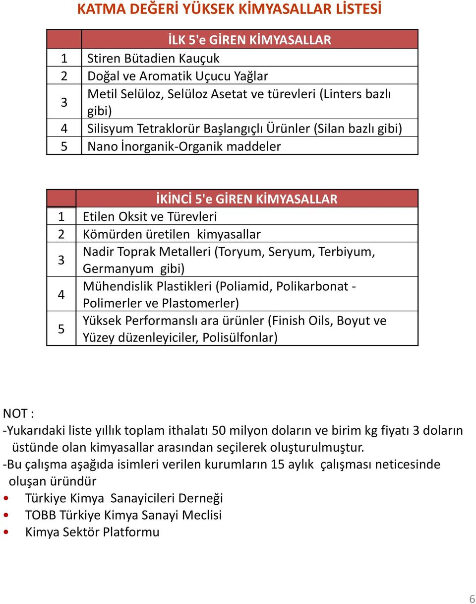 (Toryum, Seryum, Terbiyum, 3 Germanyum gibi) Mühendislik Plastikleri (Poliamid, Polikarbonat- 4 Polimerler ve Plastomerler) Yüksek Performanslı ara ürünler (FinishOils, Boyut ve 5 Yüzey