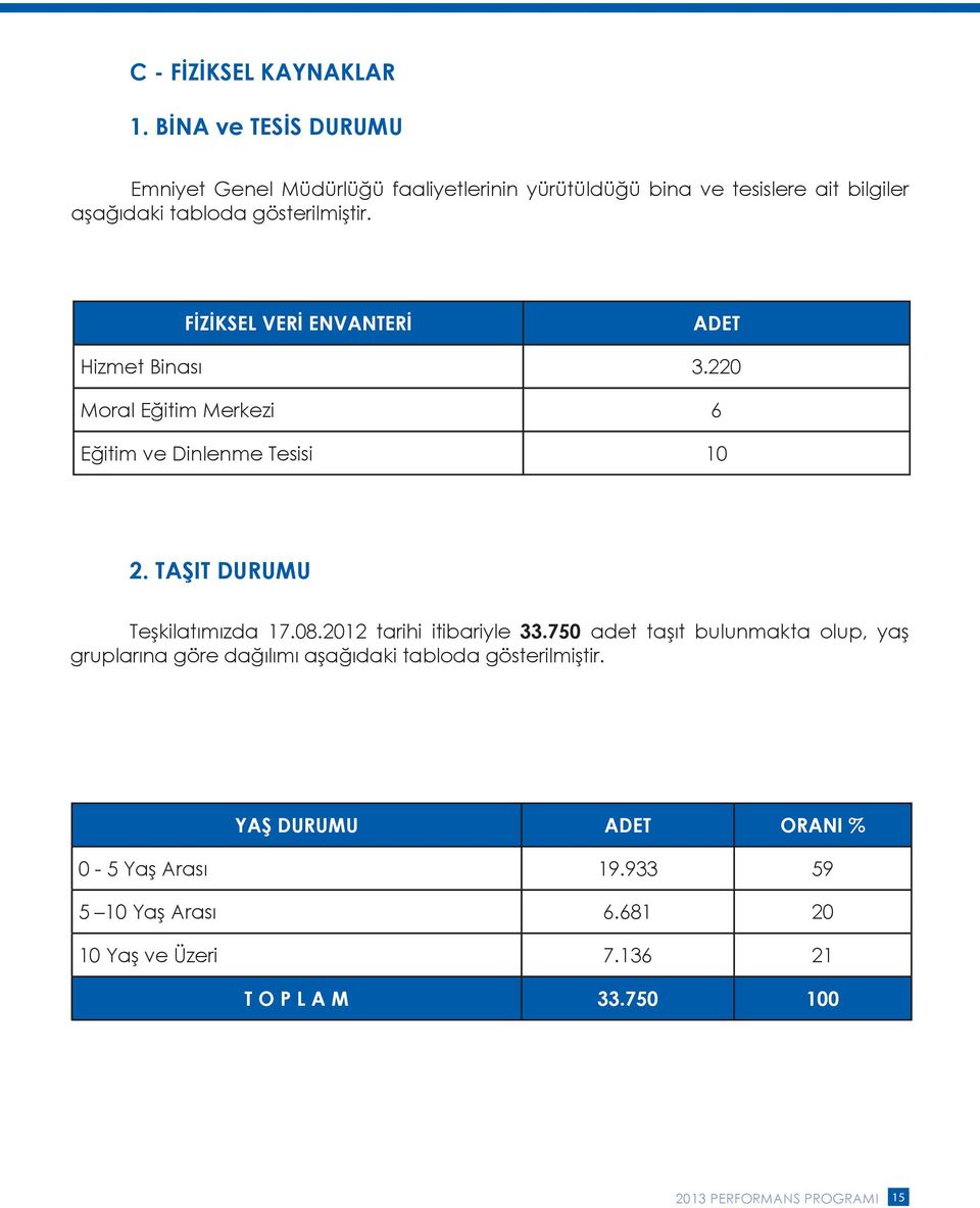 FİZİKSEL VERİ ENVANTERİ ADET Hizmet Binası 3.220 Moral Eğitim Merkezi 6 Eğitim ve Dinlenme Tesisi 10 2. TAŞIT DURUMU Teşkilatımızda 17.08.