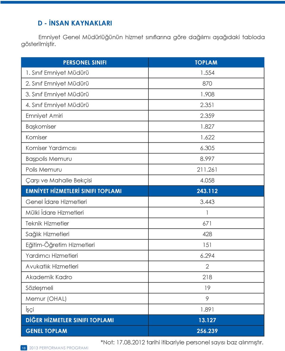 261 Çarşı ve Mahalle Bekçisi 4.058 EMNİYET HİZMETLERİ SINIFI TOPLAMI 243.112 Genel İdare Hizmetleri 3.