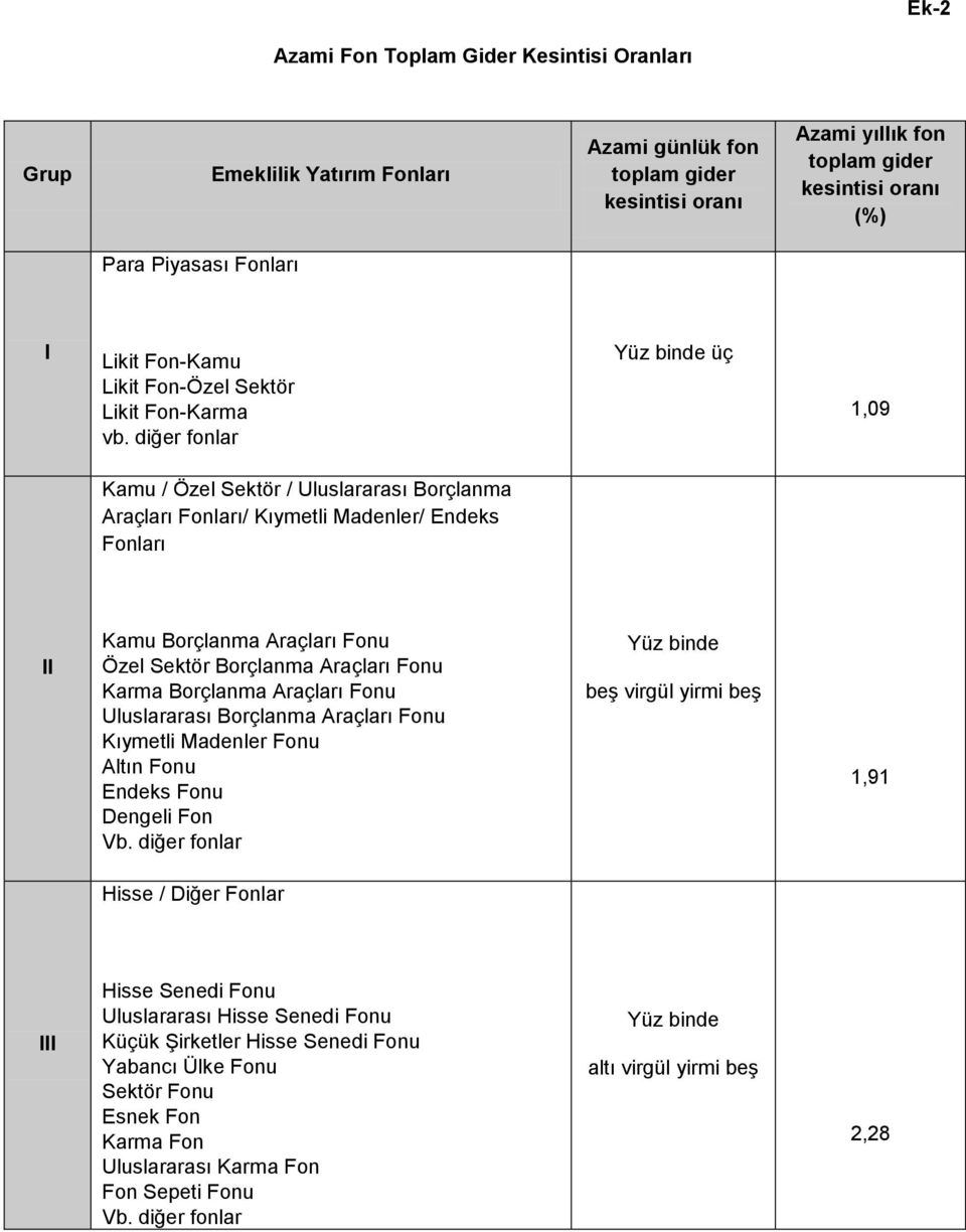 diğer fonlar Yüz binde üç 1,09 Kamu / Özel Sektör / Uluslararası Borçlanma Araçları Fonları/ Kıymetli Madenler/ Endeks Fonları II Kamu Borçlanma Araçları Fonu Özel Sektör Borçlanma Araçları Fonu