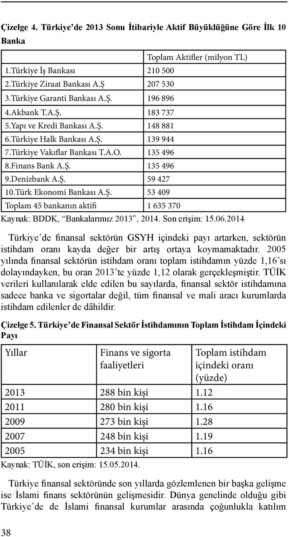 Denizbank A.Ş. 59 427 10.Türk Ekonomi Bankası A.Ş. 53 409 Toplam 45 bankanın aktifi 1 635 370 Kaynak: BDDK, Bankalarımız 2013, 2014. Son erişim: 15.06.