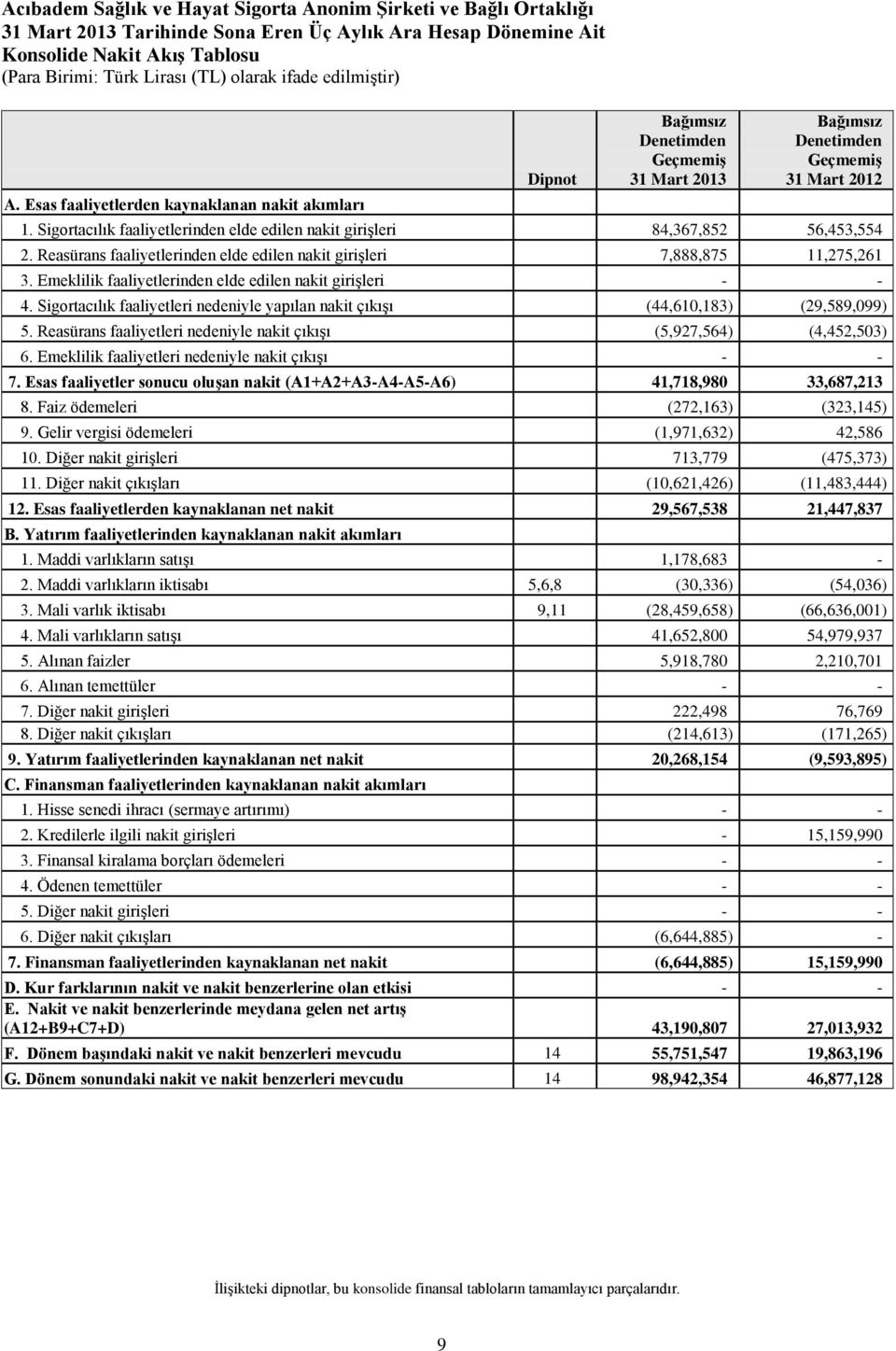 Sigortacılık faaliyetlerinden elde edilen nakit girişleri 84,367,852 56,453,554 2. Reasürans faaliyetlerinden elde edilen nakit girişleri 7,888,875 11,275,261 3.