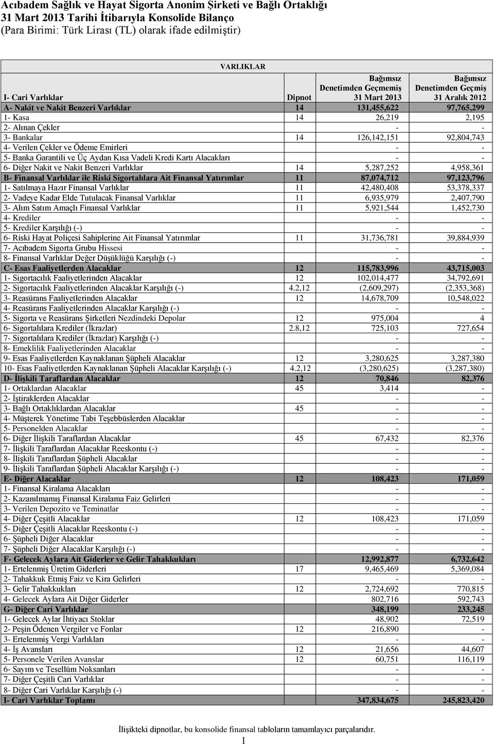 Kartı Alacakları 6- Diğer Nakit ve Nakit Benzeri Varlıklar 14 5,287,252 4,958,361 B- Finansal Varlıklar ile Riski Sigortalılara Ait Finansal Yatırımlar 11 87,074,712 97,123,796 1- Satılmaya Hazır