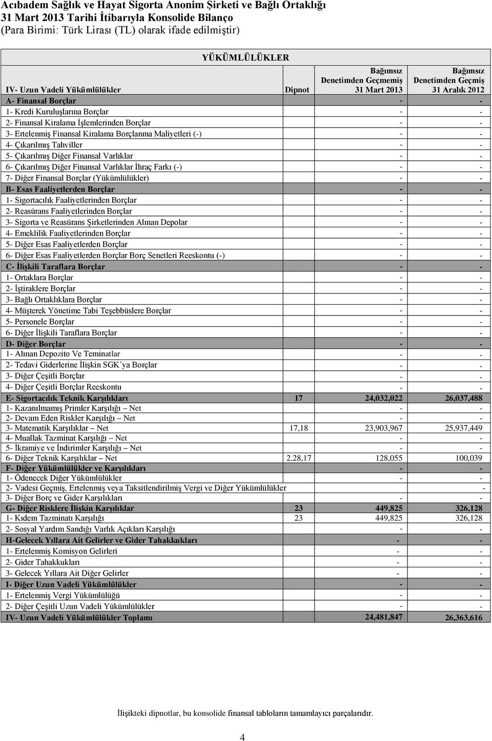 Varlıklar 6- Çıkarılmış Diğer Finansal Varlıklar İhraç Farkı (-) 7- Diğer Finansal Borçlar (Yükümlülükler) B- Esas Faaliyetlerden Borçlar 1- Sigortacılık Faaliyetlerinden Borçlar 2- Reasürans