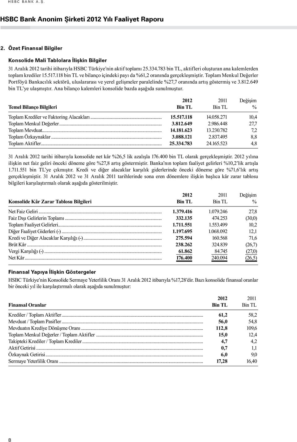 783 bin TL, aktifleri oluşturan ana kalemlerden toplam krediler 15.517.118 bin TL ve bilanço içindeki payı da %61,2 oranında gerçekleşmiştir.