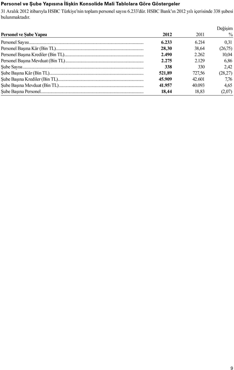 .. 28,30 38,64 (26,75) Personel Başına Krediler (Bin TL)... 2.490 2.262 10,04 Personel Başına Mevduat (Bin TL)... 2.275 2.129 6,86 Şube Sayısı.