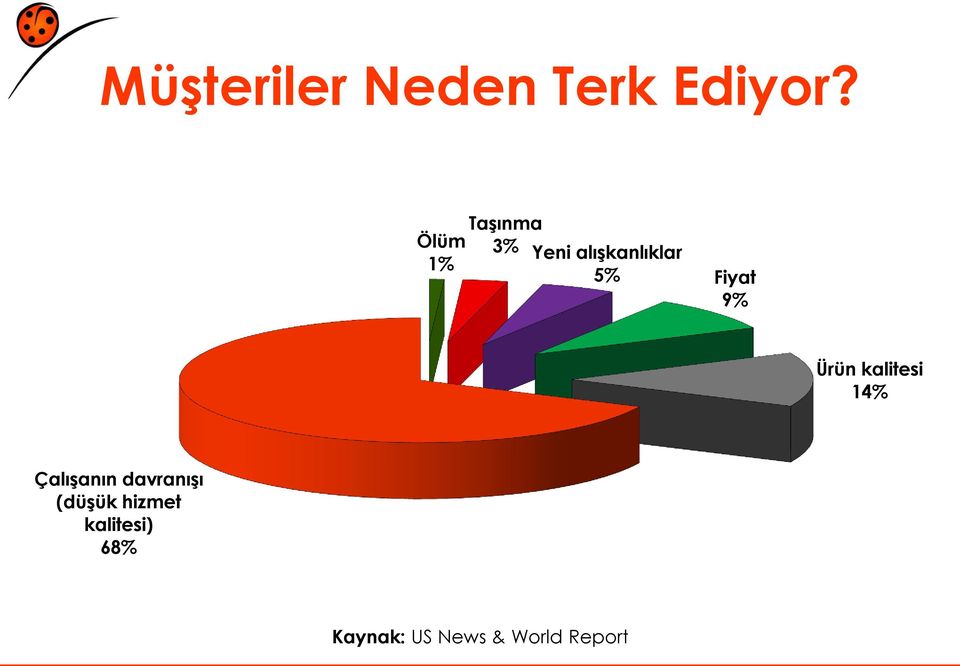 Fiyat 9% Ürün kalitesi 14% Çalışanın