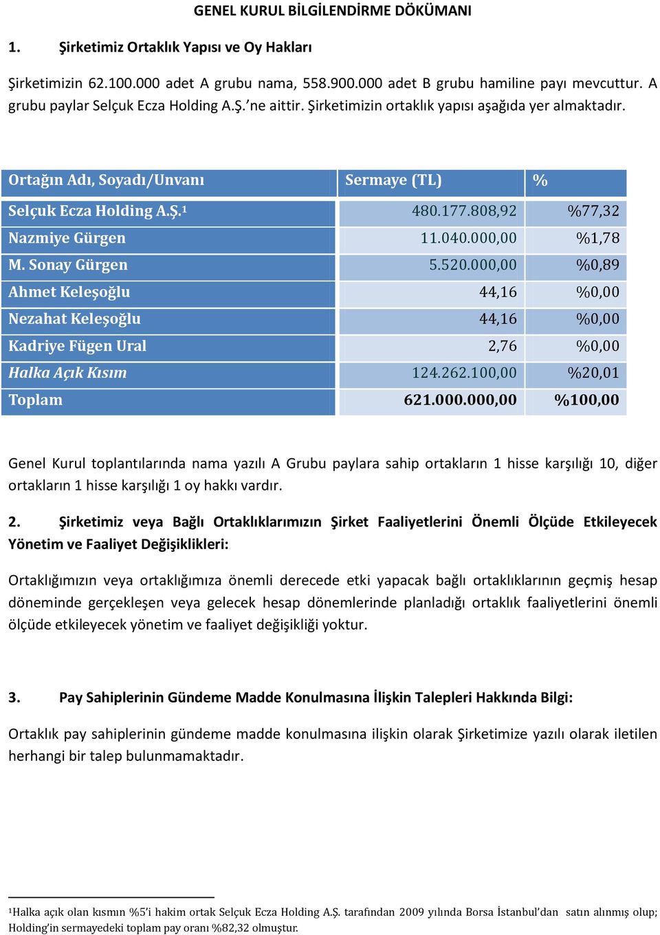 808,92 %77,32 Nazmiye Gürgen 11.040.000,00 %1,78 M. Sonay Gürgen 5.520.000,00 %0,89 Ahmet Keleşoğlu 44,16 %0,00 Nezahat Keleşoğlu 44,16 %0,00 Kadriye Fügen Ural 2,76 %0,00 Halka Açık Kısım 124.262.