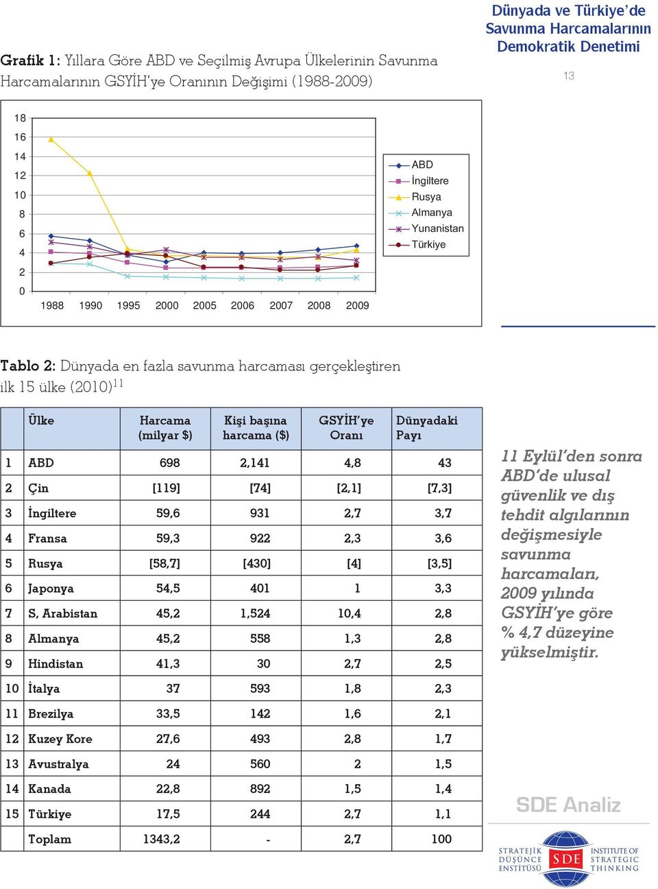 4,8 43 2 Çin [119] [74] [2,1] [7,3] 3 İngiltere 59,6 931 2,7 3,7 4 Fransa 59,3 922 2,3 3,6 5 Rusya [58,7] [430] [4] [3,5] 6 Japonya 54,5 401 1 3,3 7 S, Arabistan 45,2 1,524 10,4 2,8 8 Almanya 45,2