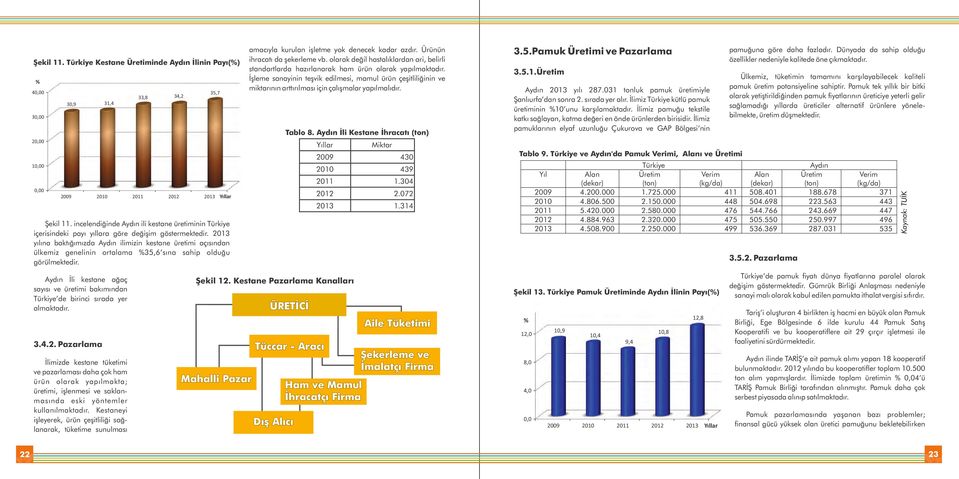 İlimiz pamuğu tekstile katkı sağlayan, katma değeri en önde ürünlerden birisidir. İlimiz pamuklarının elyaf uzunluğu Çukurova ve GAP Bölgesi nin 2009 430 2010 439 2011 1.304 2012 2.072 2013 1.