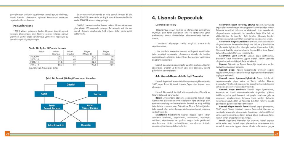 önemini büyük ölçüde yitirmiştir. Son on sezonluk dönemde en fazla pamuk ihracatı 81 bin ton ile 2007/08 sezonunda, en düşük pamuk ihracatı ise 30 bin ton ile 2008/09 sezonunda yapılmıştır.