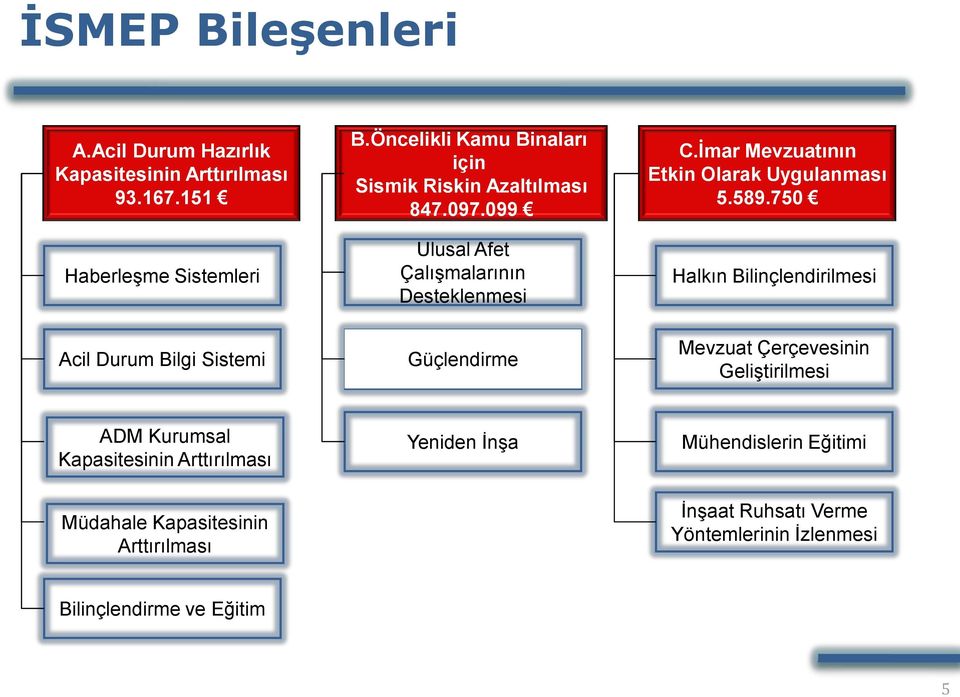 İmar Mevzuatının Etkin Olarak Uygulanması 5.589.