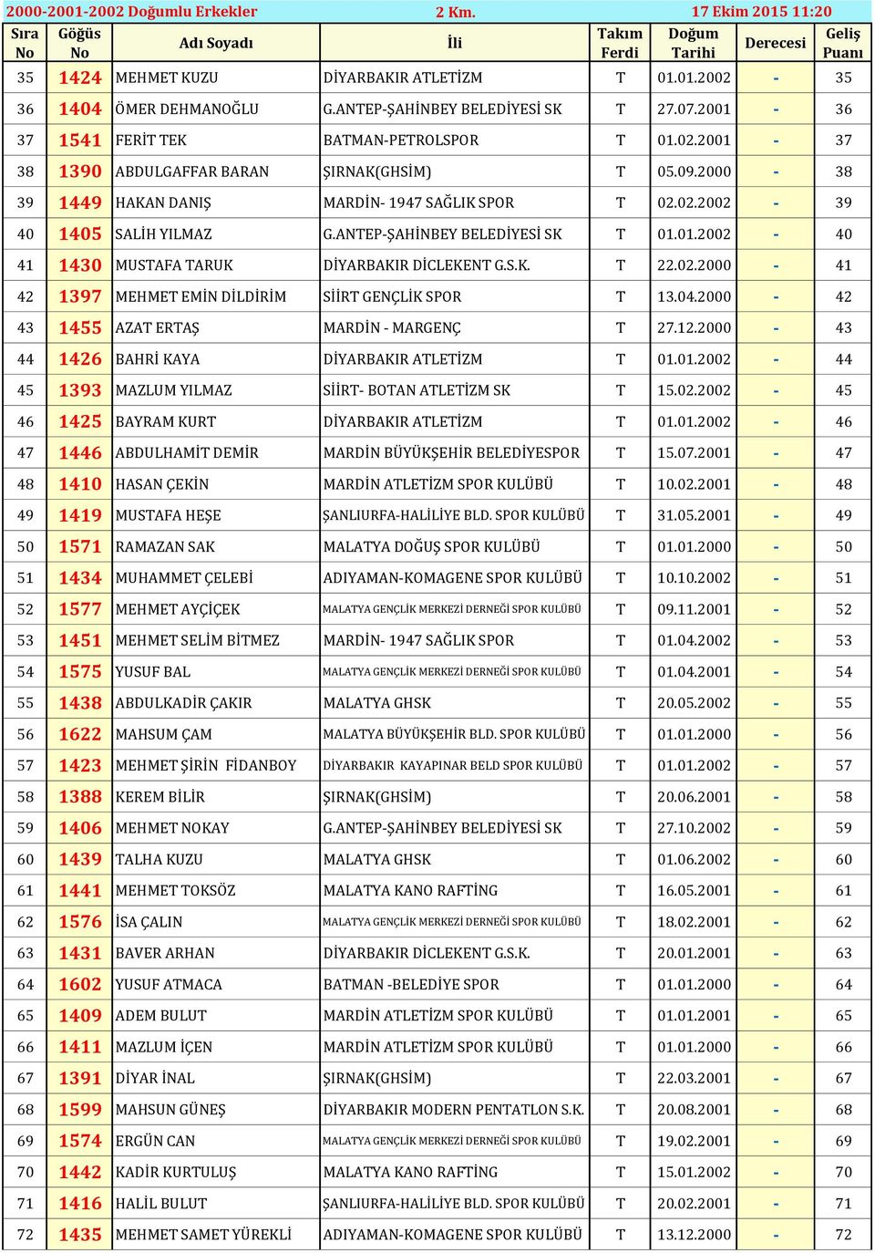 ANTEP-ŞAHİNBEY BELEDİYESİ SK T 01.01.2002-40 41 1430 MUSTAFA TARUK DİYARBAKIR DİCLEKENT G.S.K. T 22.02.2000-41 42 1397 MEHMET EMİN DİLDİRİM SİİRT GENÇLİK SPOR T 13.04.