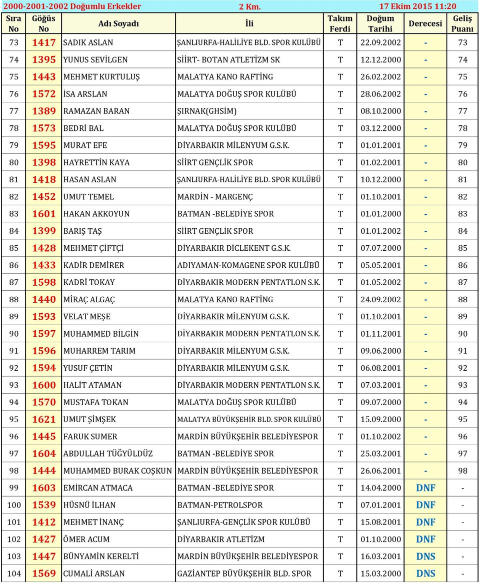 2000-77 78 1573 BEDRİ BAL MALATYA DOĞUŞ SPOR KULÜBÜ T 03.12.2000-78 79 1595 MURAT EFE DİYARBAKIR MİLENYUM G.S.K. T 01.01.2001-79 80 1398 HAYRETTİN KAYA SİİRT GENÇLİK SPOR T 01.02.