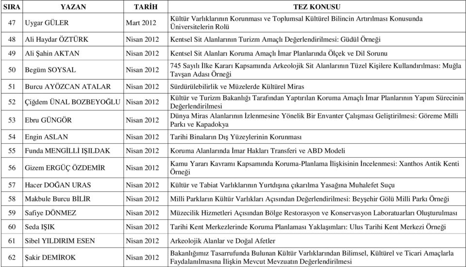 Sürdürülebilirlik ve Müzelerde Kültürel Miras 52 Çiğdem ÜNAL BOZBEYOĞLU Nisan 2012 53 Ebru GÜNGÖR Nisan 2012 54 Engin ASLAN Nisan 2012 Tarihi Binaların Dış Yüzeylerinin Korunması 745 Sayılı İlke