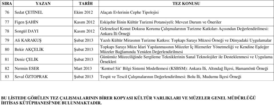 Dünyadaki Uygulamalar 80 Bekir AKÇELİK Şubat 2013 81 Deniz ÇELİK Şubat 2013 Topkapı Sarayı Müze İdari Yapılanmasının Müzeler İç Hizmetler Yönetmeliği ve Kendine Eşdeğer Müzeler Bağlamında Yeniden