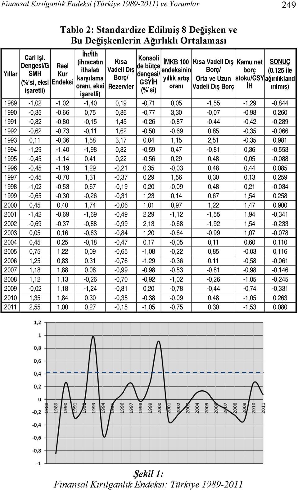 Vadeli Dış Borç/ Rezervler Konsoli İMKB 100 de bütçe endeksinin dengesi/ yıllık artış GSYİH oranı (% si) Kısa Vadeli Dış Borç/ Orta ve Uzun Vadeli Dış Borç Kamu net borç stoku/gsy İH SONUÇ (0.