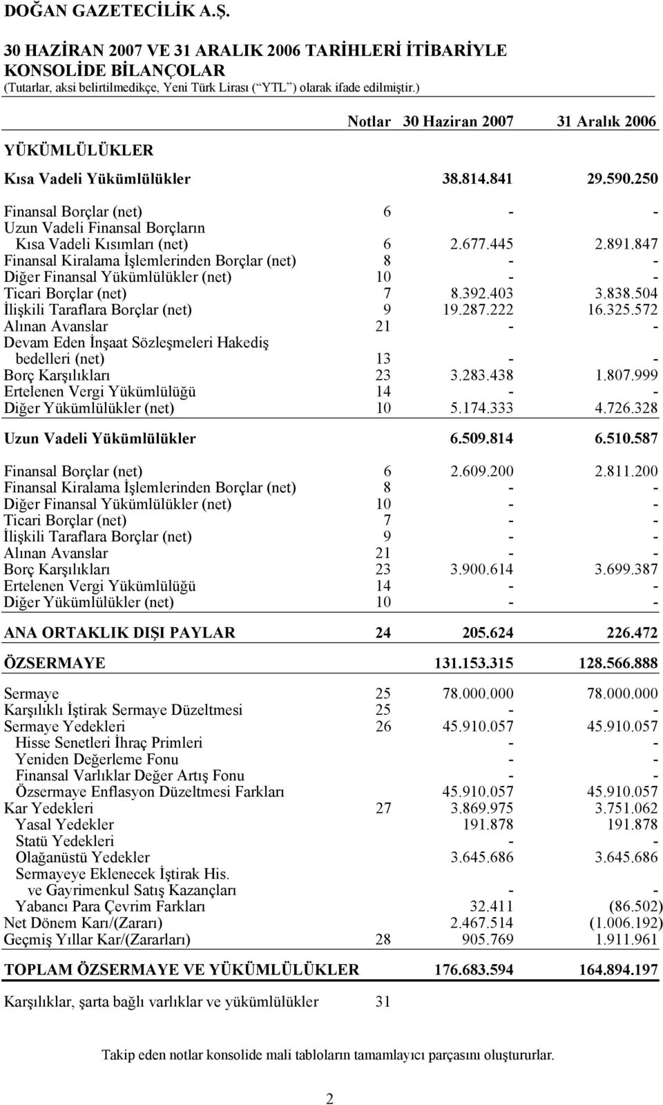 445 2.891.847 Finansal Kiralama İşlemlerinden Borçlar (net) 8 - - Diğer Finansal Yükümlülükler (net) 10 - - Ticari Borçlar (net) 7 8.392.403 3.838.504 İlişkili Taraflara Borçlar (net) 9 19.287.222 16.