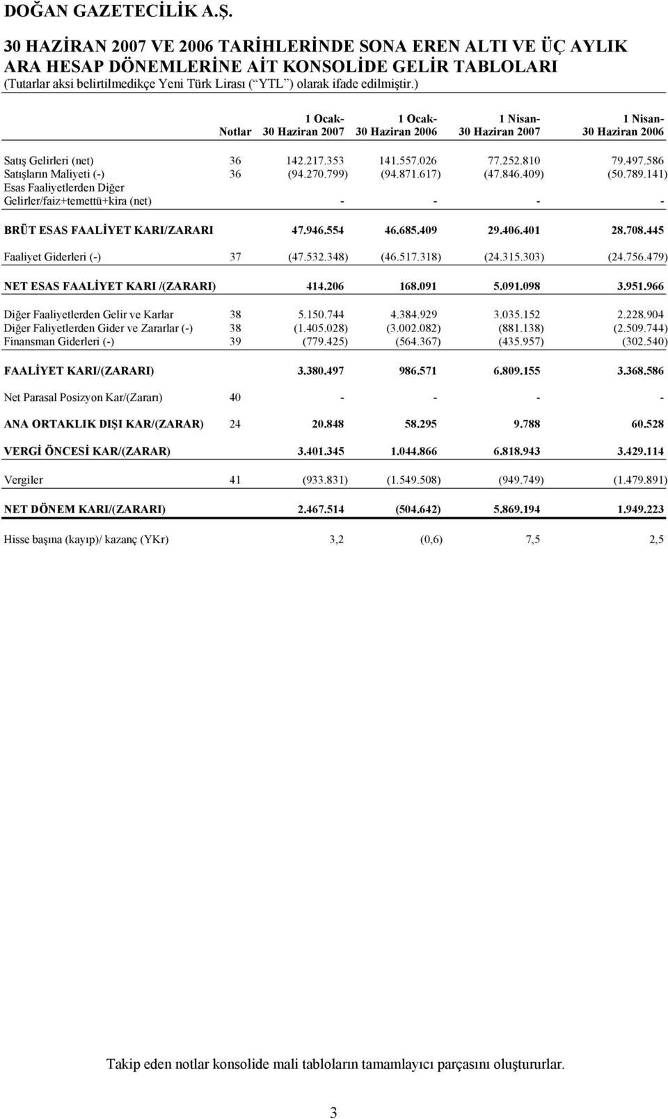 141) Esas Faaliyetlerden Diğer Gelirler/faiz+temettü+kira (net) - - - - BRÜT ESAS FAALİYET KARI/ZARARI 47.946.554 46.685.409 29.406.401 28.708.445 Faaliyet Giderleri (-) 37 (47.532.348) (46.517.