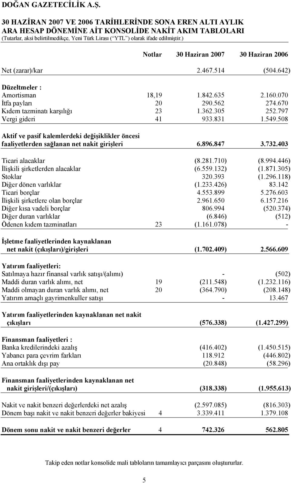 305 252.797 Vergi gideri 41 933.831 1.549.508 Aktif ve pasif kalemlerdeki değişiklikler öncesi faaliyetlerden sağlanan net nakit girişleri 6.896.847 3.732.403 Ticari alacaklar (8.281.710) (8.994.