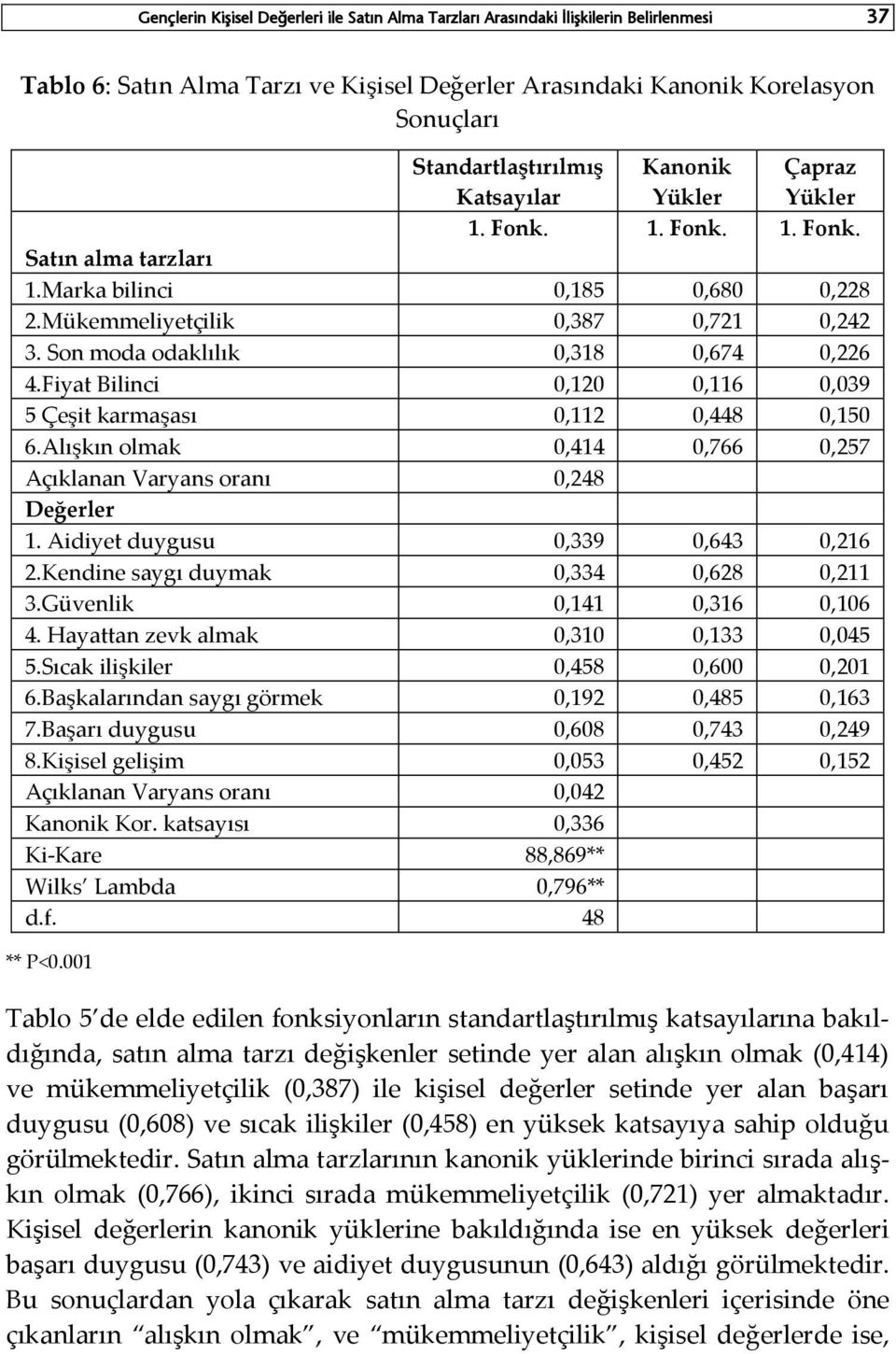 Son moda odaklılık 0,318 0,674 0,226 4.Fiyat Bilinci 0,120 0,116 0,039 5 Çeşit karmaşası 0,112 0,448 0,150 6.Alışkın olmak 0,414 0,766 0,257 Açıklanan Varyans oranı 0,248 Değerler 1.