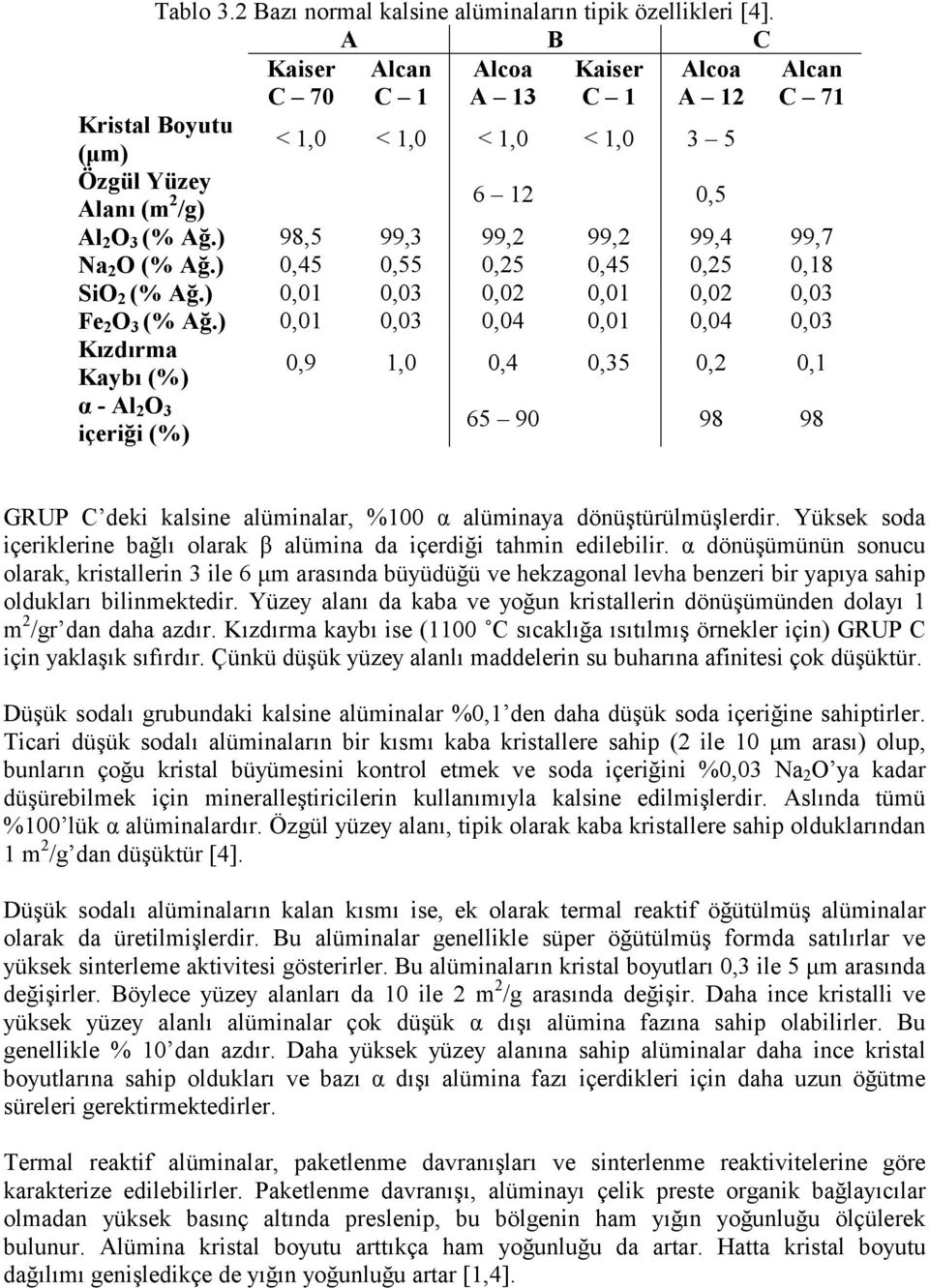 ) 98,5 99,3 99,2 99,2 99,4 99,7 Na 2 O (% Ağ.) 0,45 0,55 0,25 0,45 0,25 0,18 SiO 2 (% Ağ.) 0,01 0,03 0,02 0,01 0,02 0,03 Fe 2 O 3 (% Ağ.