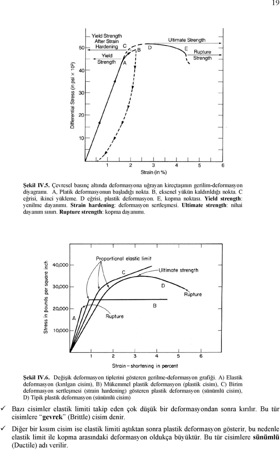 Rupture strength: kopma dayanımı. Şekil IV.6. Değişik deformasyon tiplerini gösteren gerilme-deformasyon grafiği.