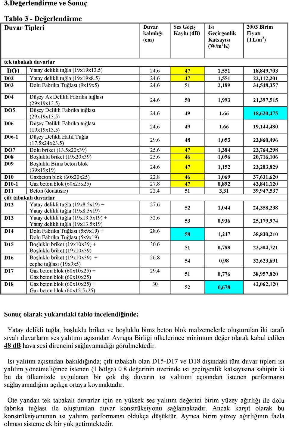 6 51 2,189 34,548,357 D04 Düşey Az Delikli Fabrika tuğlası (29x19x13.5) 24.6 50 1,993 21,397,515 DO5 Düşey Delikli Fabrika tuğlası (29x19x13.5) 24.6 49 1,66 18,620,475 D06 Düşey Delikli Fabrika tuğlası (19x19x13.