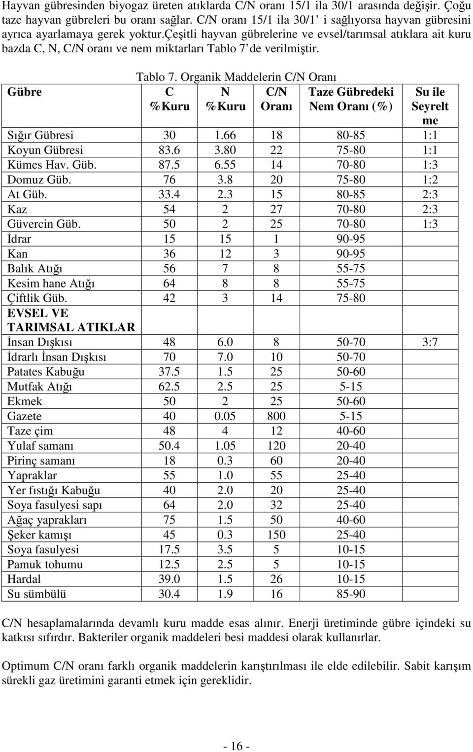 çeşitli hayvan gübrelerine ve evsel/tarımsal atıklara ait kuru bazda C, N, C/N oranı ve nem miktarları Tablo 7 de verilmiştir. Gübre Tablo 7.