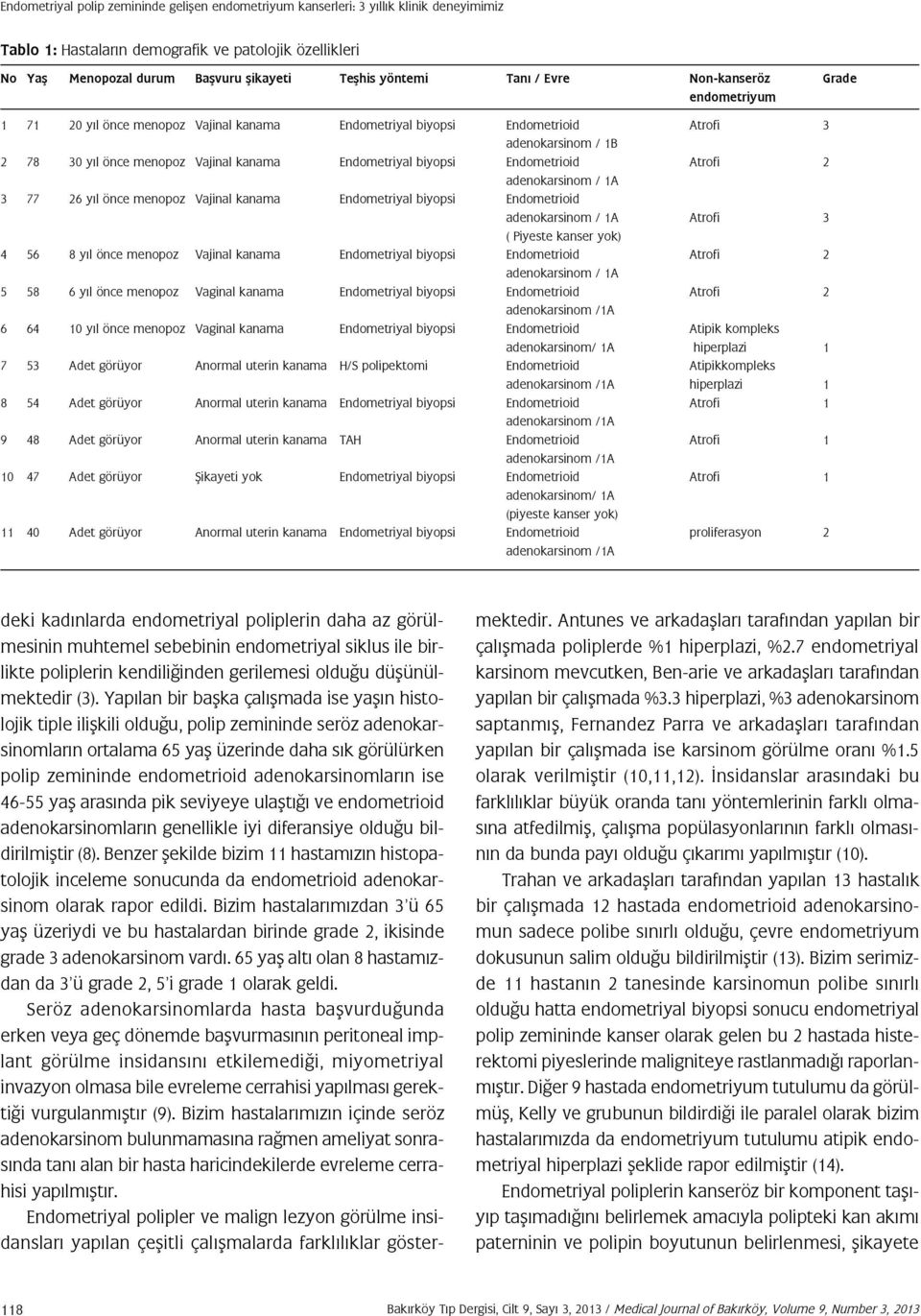 Endometriyal biyopsi Endometrioid Atrofi 2 adenokarsinom / 1A 3 77 26 yıl önce menopoz Vajinal kanama Endometriyal biyopsi Endometrioid adenokarsinom / 1A Atrofi 3 ( Piyeste kanser yok) 4 56 8 yıl