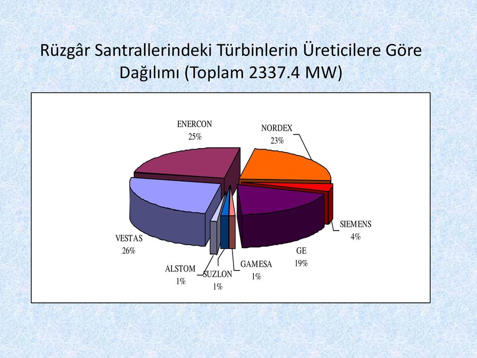 4 MW) ENERCON 25% NORDEX 23% VESTAS 26%