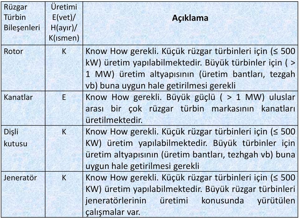 Büyük güçlü ( > 1 MW) uluslar arası bir çok rüzgar türbin markasının kanatları üretilmektedir. Dişli kutusu K Know How gerekli. Küçük rüzgar türbinleri için ( 500 KW) üretim yapılabilmektedir.