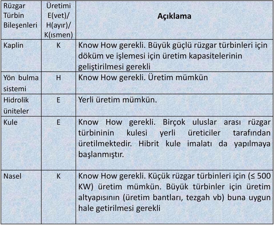 gerekli. Üretim mümkün Yerli üretim mümkün. Kule E Know How gerekli. Birçok uluslar arası rüzgar türbininin kulesi yerli üreticiler tarafından üretilmektedir.