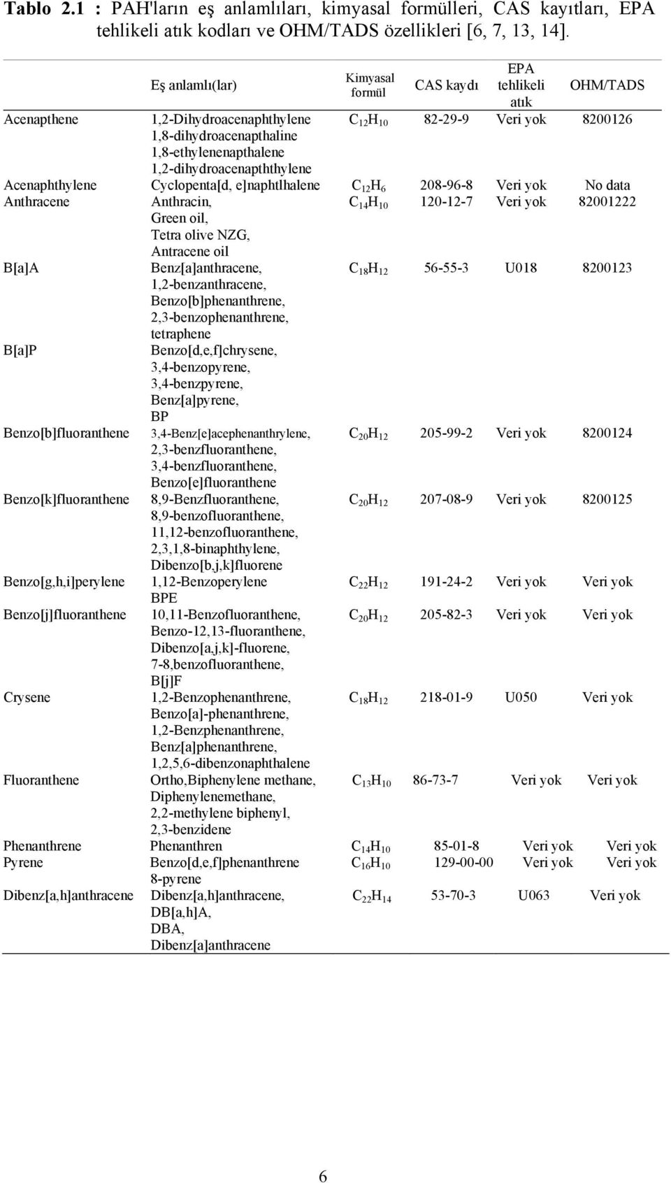 82-29-9 Veri yok 8200126 Acenaphthylene Cyclopenta[d, e]naphtlhalene C 12 H 6 208-96-8 Veri yok No data Anthracene Anthracin, Green oil, Tetra olive NZG, Antracene oil C 14 H 10 120-12-7 Veri yok