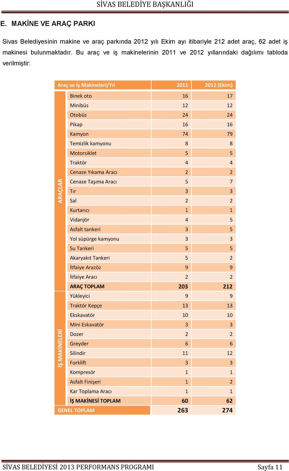 Temizlik kamyonu 8 8 Motorsiklet 5 5 Traktör 4 4 Cenaze Yıkama Aracı 2 2 Cenaze Taşıma Aracı 5 7 Tır 3 3 Sal 2 2 Kurtarıcı 1 1 Vidanjör 4 5 Asfalt tankeri 3 5 Yol süpürge kamyonu 3 3 Su Tankeri 5 5