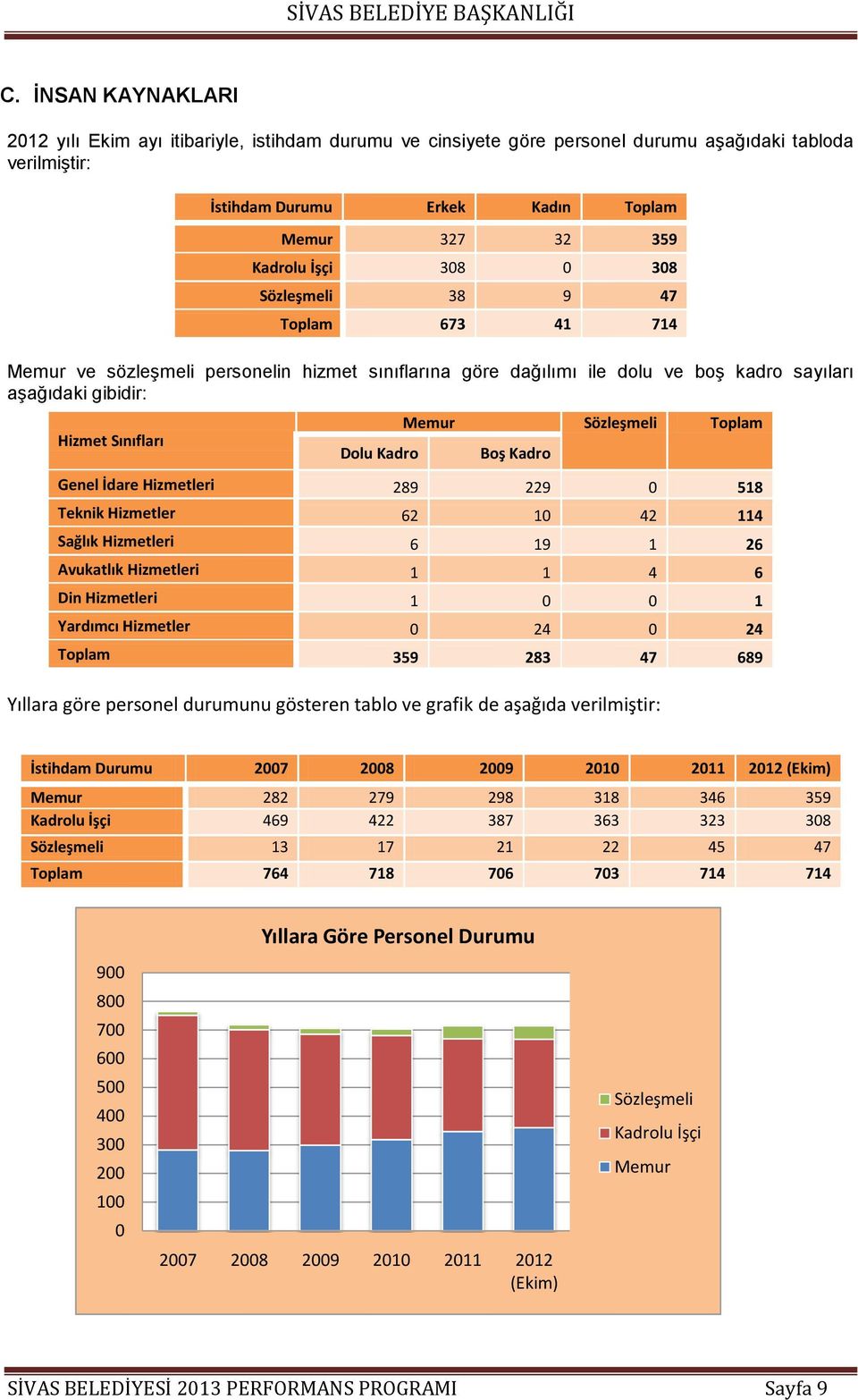 Sözleşmeli Toplam Boş Kadro Genel İdare Hizmetleri 289 229 0 518 Teknik Hizmetler 62 10 42 114 Sağlık Hizmetleri 6 19 1 26 Avukatlık Hizmetleri 1 1 4 6 Din Hizmetleri 1 0 0 1 Yardımcı Hizmetler 0 24