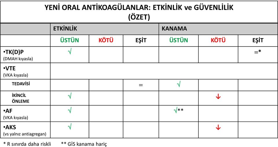 ÜSTÜN KÖTÜ EŞİT ÜSTÜN KÖTÜ EŞİT * TEDAVİSİ İKİNCİL ÖNLEME AF (VKA