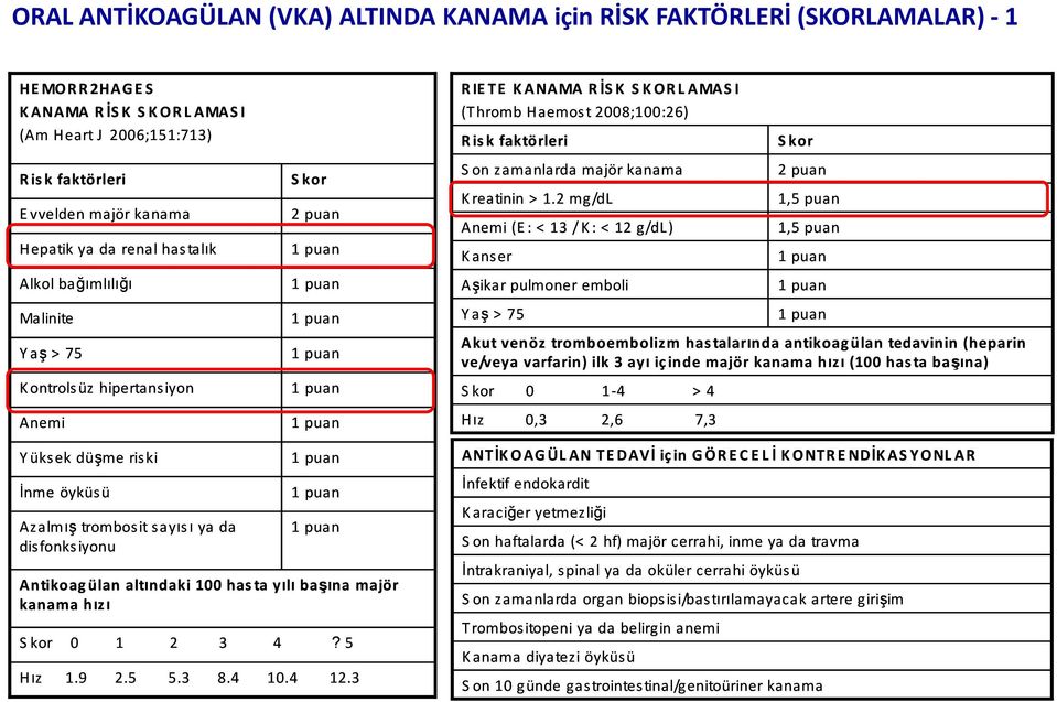 hromb Haemos t 2008;100:26) R is k faktörleri S kor S on zamanlarda majör kanama 2 puan K reatinin > 1.