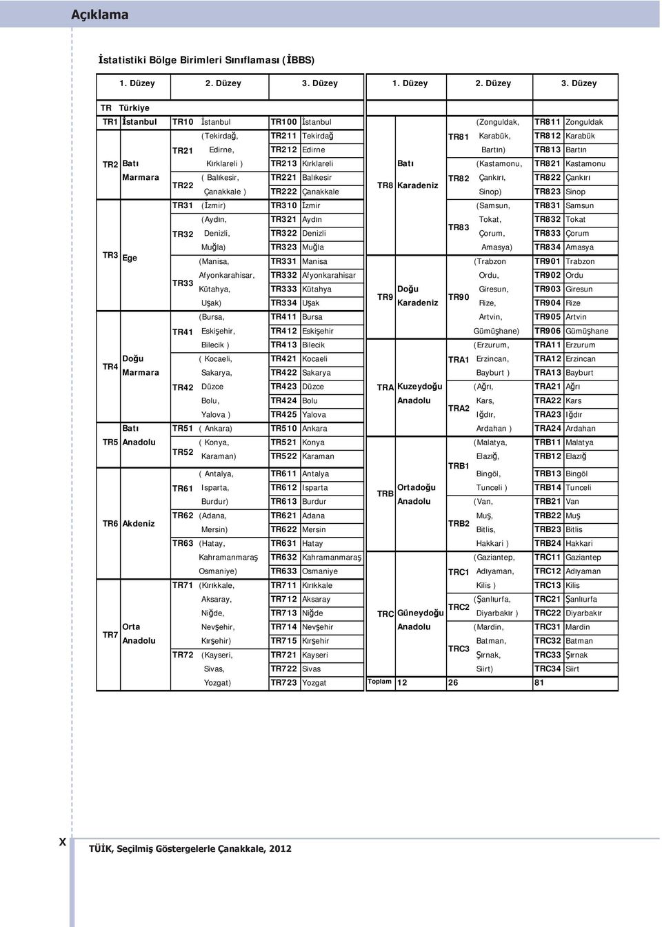 Düzey TR1 stanbul TR10 İstanbul TR100 İstanbul (Zonguldak, TR811 Zonguldak (Tekirdağ, TR211 Tekirdağ TR81 Karabük, TR812 Karabük TR21 Edirne, TR212 Edirne Bart n) TR813 Bart n TR2 Bat K rklareli )