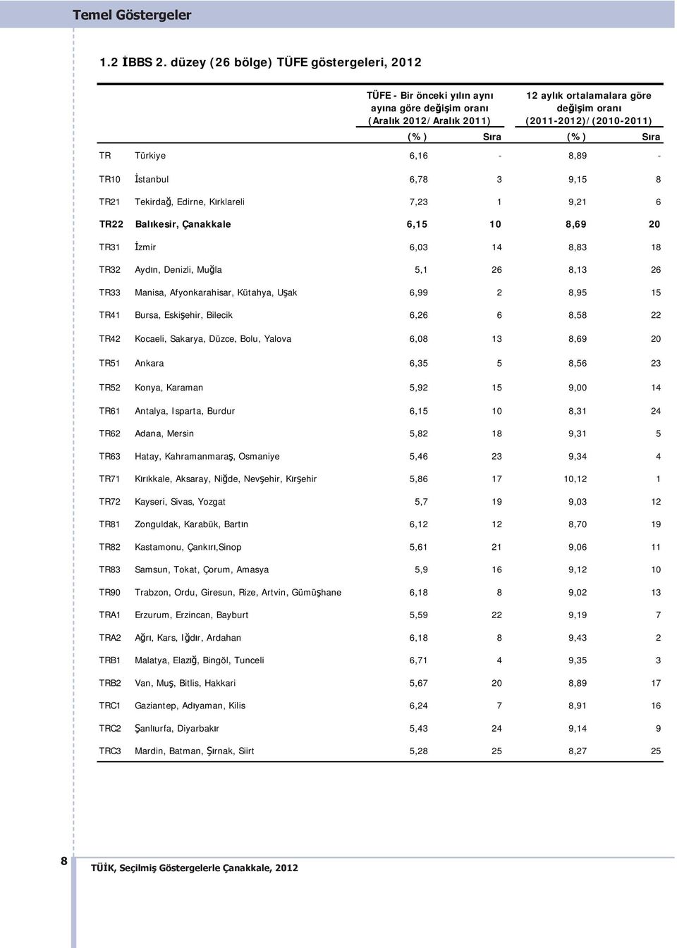 ra 6,16-8,89 - TR10 İstanbul 6,78 3 9,15 8 TR21 Tekirdağ, Edirne, K rklareli 7,23 1 9,21 6 TR22 Bal kesir, Çanakkale 6,15 10 8,69 20 TR31 İzmir 6,03 14 8,83 18 TR32 Ayd n, Denizli, Muğla 5,1 26 8,13