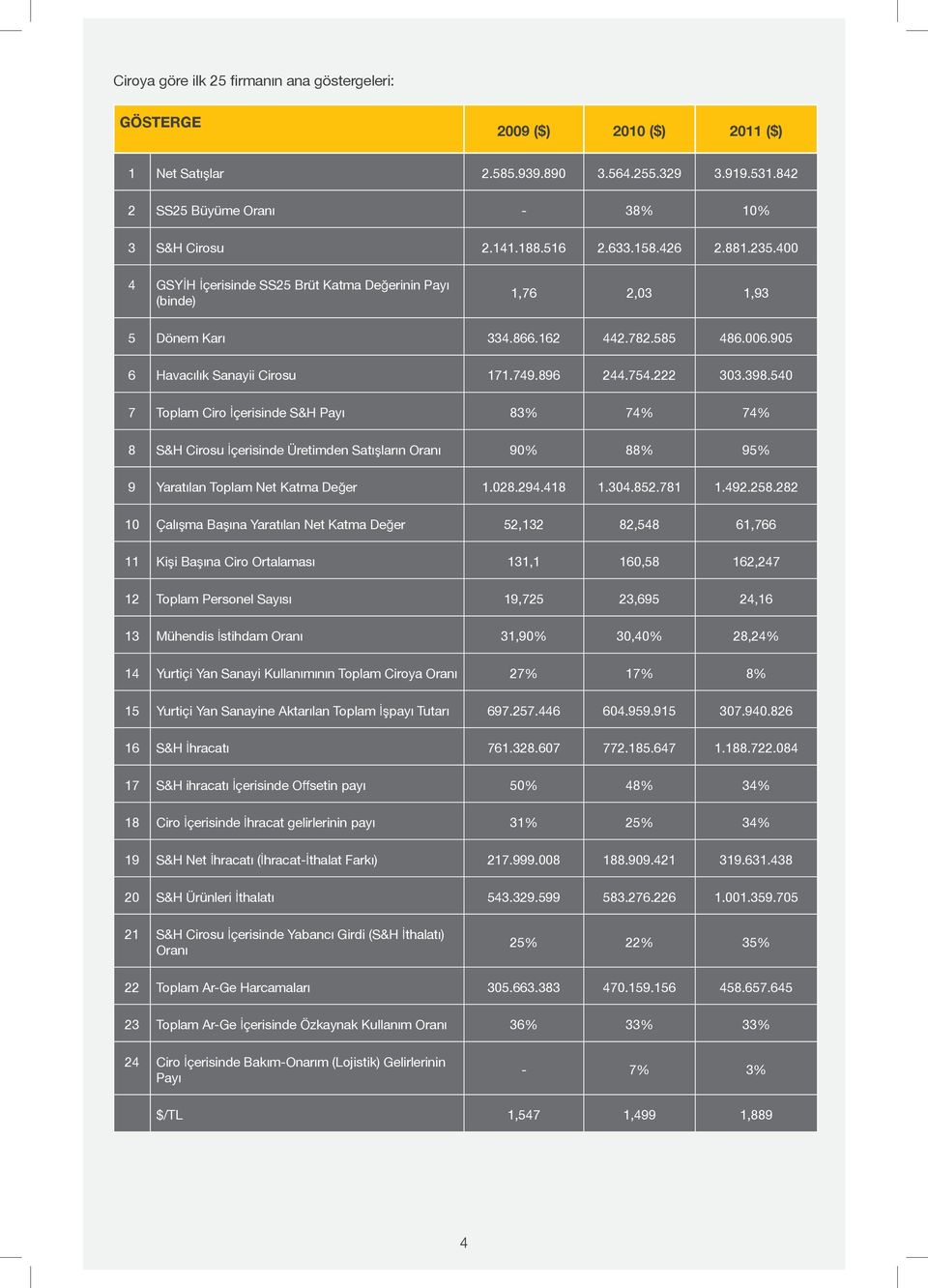 222 303.398.540 7 Toplam Ciro İçerisinde S&H Payı 83% 74% 74% 8 S&H Cirosu İçerisinde Üretimden Satışların Oranı 90% 88% 95% 9 Yaratılan Toplam Net Katma Değer 1.028.294.418 1.304.852.781 1.492.258.