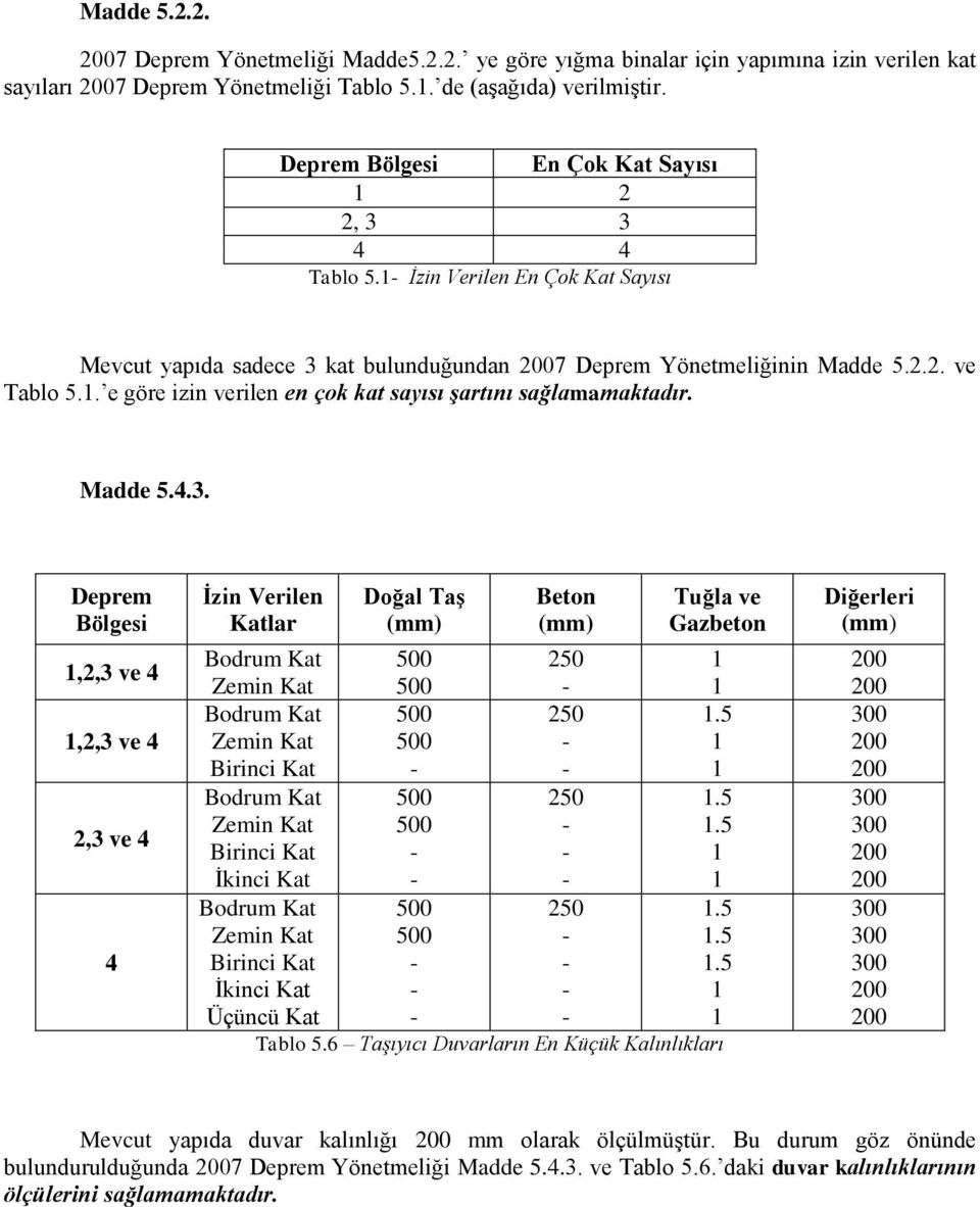 Madde 5.4.3. Deprem Bölgesi 1,2,3 ve 4 1,2,3 ve 4 2,3 ve 4 4 Ġzin Verilen Katlar Doğal TaĢ (mm) Beton (mm) Tuğla ve Gazbeton Bodrum Kat Zemin Kat 500 500 250-1 1 Bodrum Kat 500 250 1.