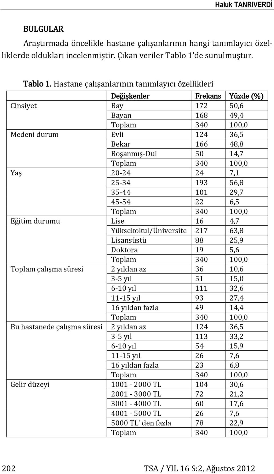 Hastane çalışanlarının tanımlayıcı özellikleri Değişkenler Frekans Yüzde (%) Cinsiyet Bay 172 50,6 Bayan 168 49,4 Toplam 340 100,0 Medeni durum Evli 124 36,5 Bekar 166 48,8 Boşanmış-Dul 50 14,7