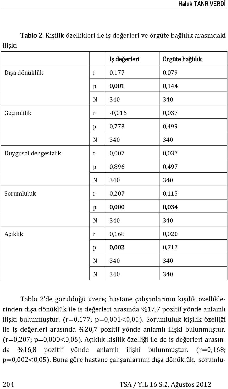 Duygusal dengesizlik r 0,007 0,037 p 0,896 0,497 N 340 340 Sorumluluk r 0,207 0,115 p 0,000 0,034 N 340 340 Açıklık r 0,168 0,020 p 0,002 0,717 N 340 340 N 340 340 Tablo 2 de görüldüğü üzere; hastane