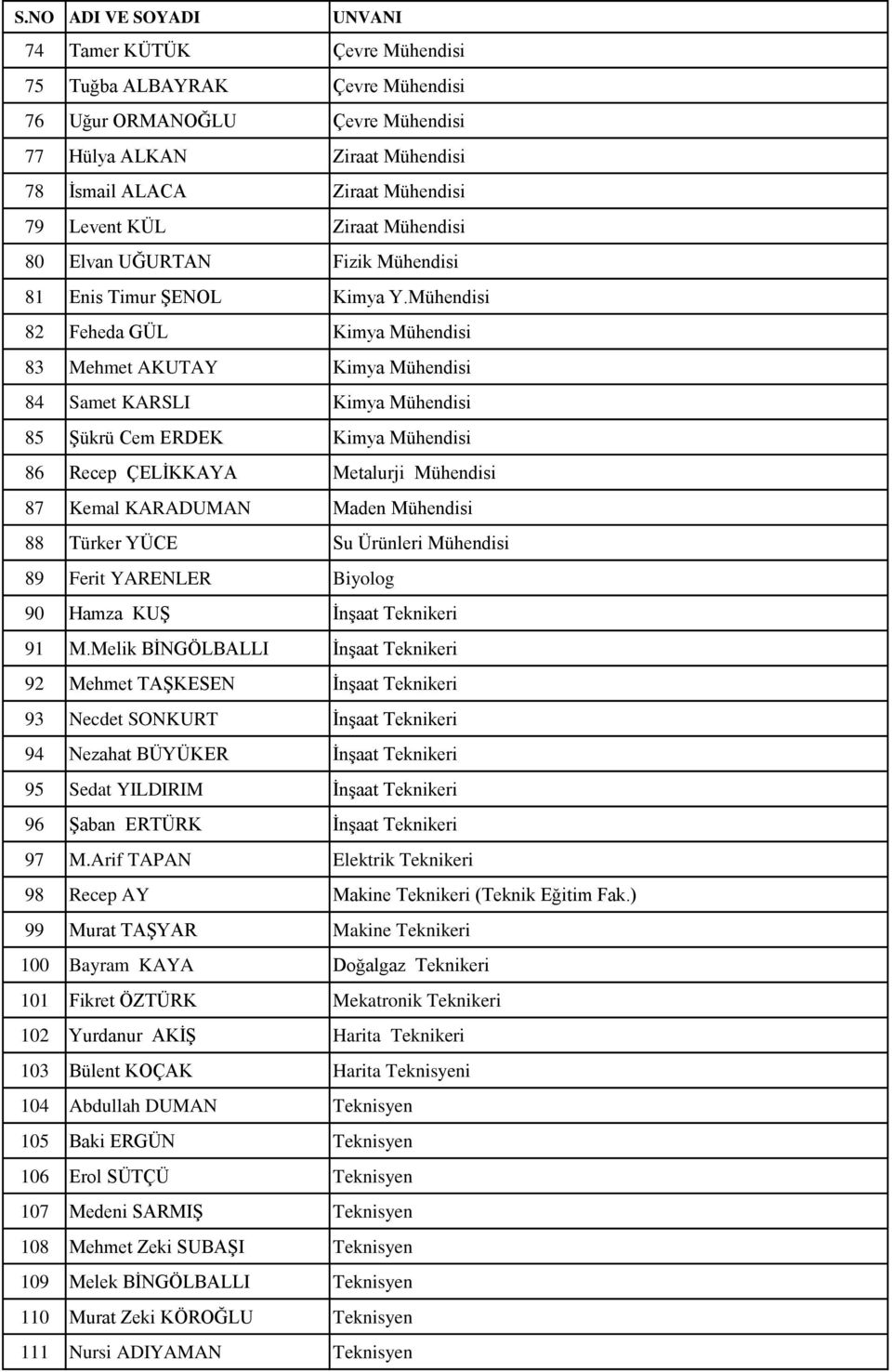 Mühendisi 82 Feheda GÜL Kimya Mühendisi 83 Mehmet AKUTAY Kimya Mühendisi 84 Samet KARSLI Kimya Mühendisi 85 ġükrü Cem ERDEK Kimya Mühendisi 86 Recep ÇELĠKKAYA Metalurji Mühendisi 87 Kemal KARADUMAN