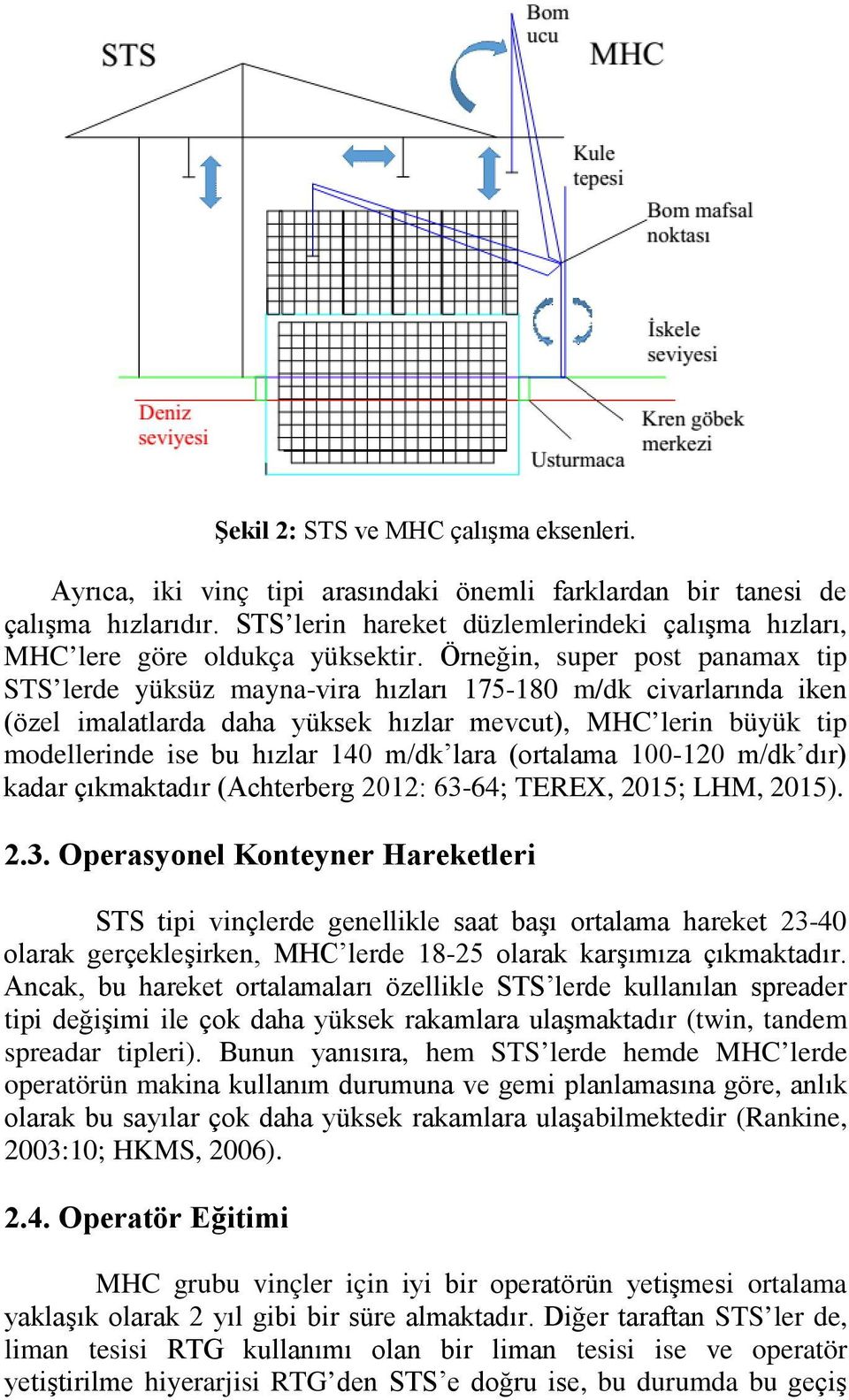 Örneğin, super post panamax tip STS lerde yüksüz mayna-vira hızları 175-180 m/dk civarlarında iken (özel imalatlarda daha yüksek hızlar mevcut), MHC lerin büyük tip modellerinde ise bu hızlar 140