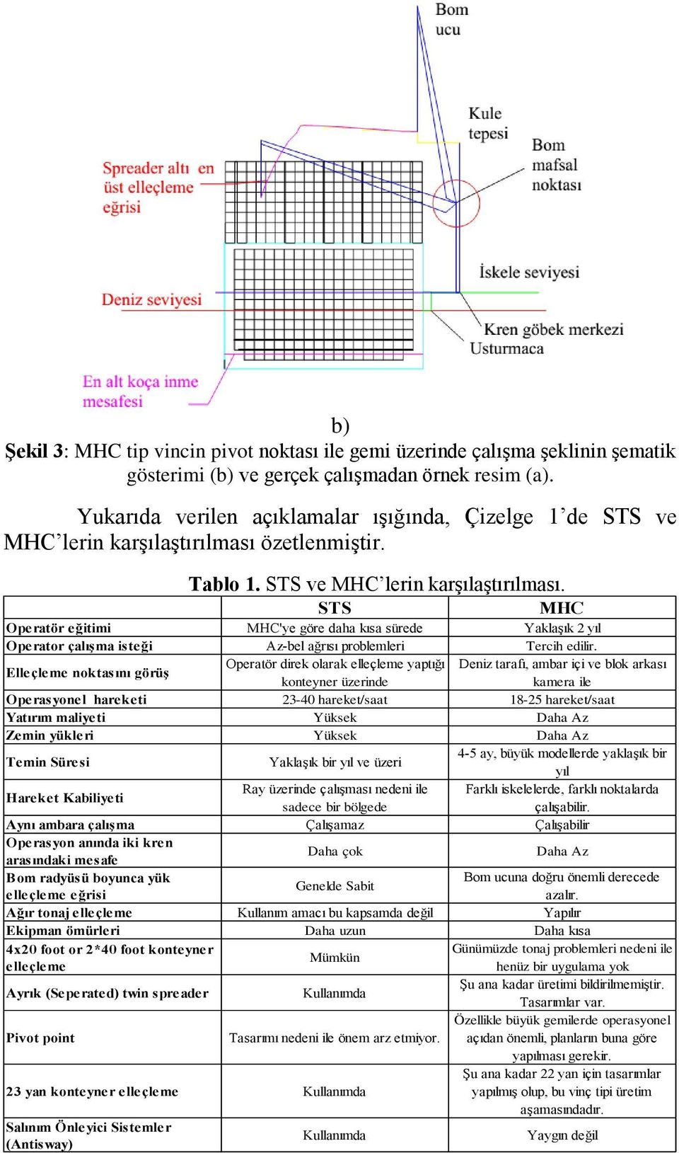 özetlenmiştir. Tablo 1. STS ve MHC lerin karşılaştırılması. STS MHC Operatör eğitimi MHC'ye göre daha kısa sürede Yaklaşık 2 yıl Operator çalışma isteği Az-bel ağrısı problemleri Tercih edilir.