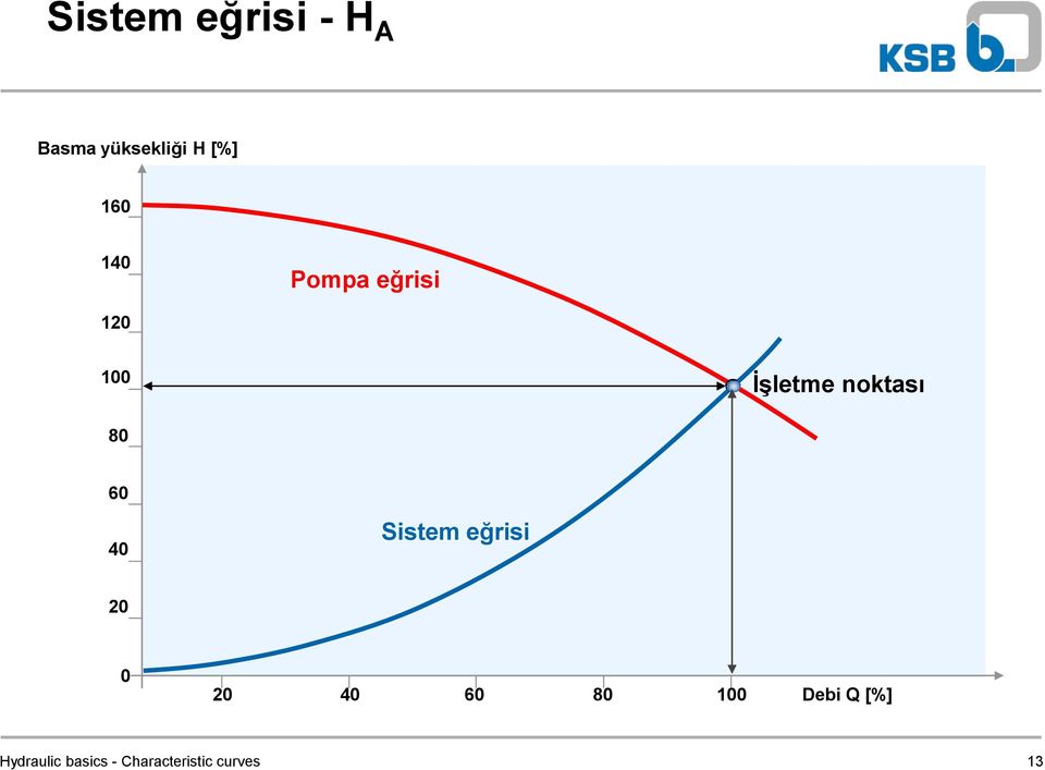 40 Sistem eğrisi 20 0 20 40 60 80 100 Debi Q