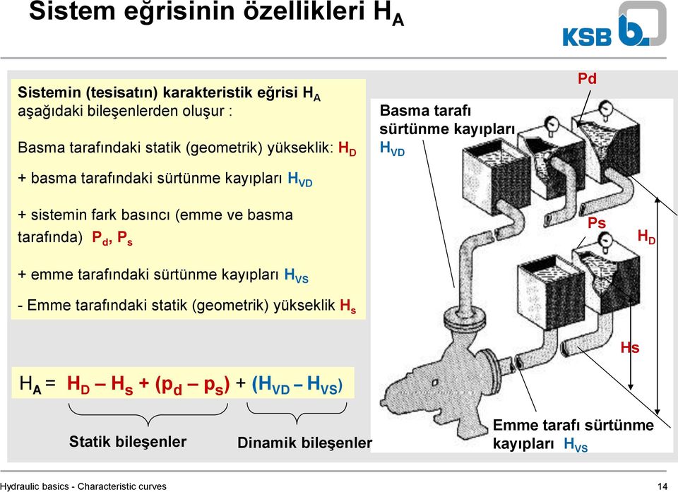 ve basma tarafında) P d, P s Ps H D + emme tarafındaki sürtünme kayıpları H VS - Emme tarafındaki statik (geometrik) yükseklik H s Hs H A = H